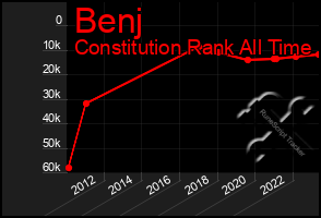 Total Graph of Benj