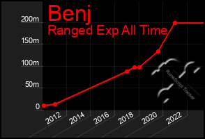 Total Graph of Benj