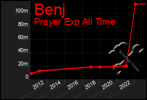 Total Graph of Benj