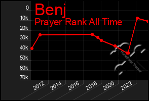 Total Graph of Benj
