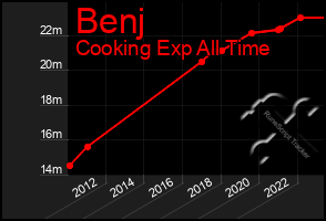 Total Graph of Benj