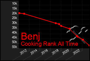 Total Graph of Benj