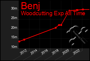 Total Graph of Benj