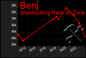Total Graph of Benj
