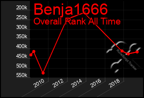 Total Graph of Benja1666