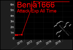 Total Graph of Benja1666