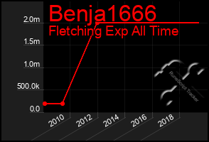 Total Graph of Benja1666