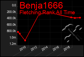 Total Graph of Benja1666