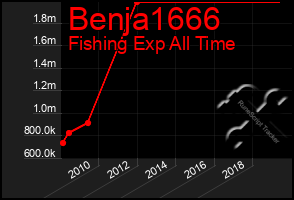 Total Graph of Benja1666