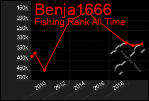 Total Graph of Benja1666