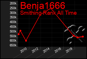 Total Graph of Benja1666