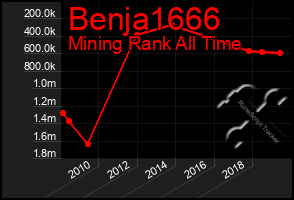 Total Graph of Benja1666