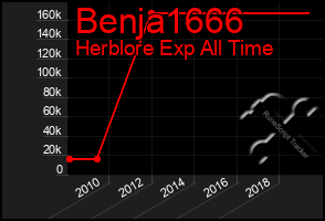 Total Graph of Benja1666