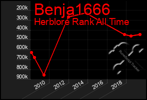 Total Graph of Benja1666