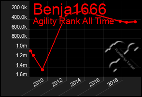Total Graph of Benja1666