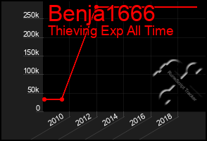 Total Graph of Benja1666