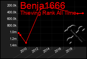 Total Graph of Benja1666