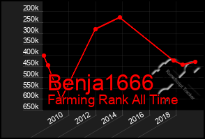 Total Graph of Benja1666