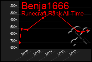 Total Graph of Benja1666