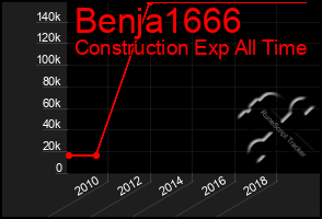 Total Graph of Benja1666