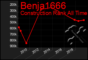 Total Graph of Benja1666
