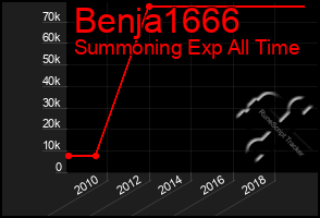 Total Graph of Benja1666