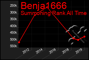 Total Graph of Benja1666