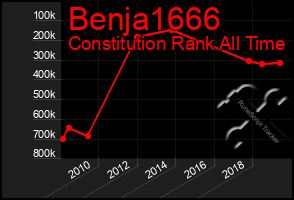 Total Graph of Benja1666