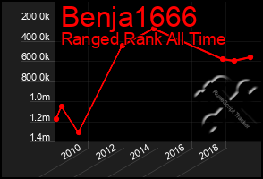 Total Graph of Benja1666
