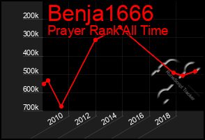 Total Graph of Benja1666