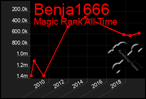 Total Graph of Benja1666