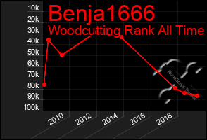 Total Graph of Benja1666