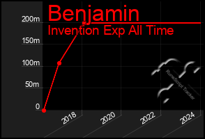 Total Graph of Benjamin