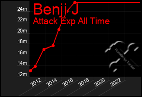 Total Graph of Benji J