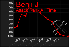 Total Graph of Benji J