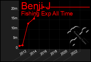 Total Graph of Benji J