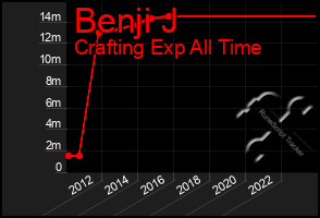 Total Graph of Benji J