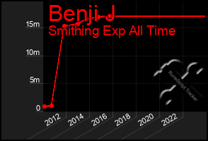 Total Graph of Benji J