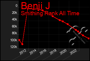 Total Graph of Benji J