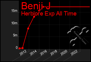 Total Graph of Benji J