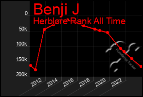 Total Graph of Benji J