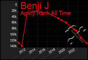 Total Graph of Benji J