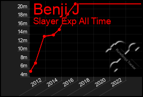 Total Graph of Benji J