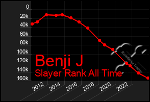 Total Graph of Benji J