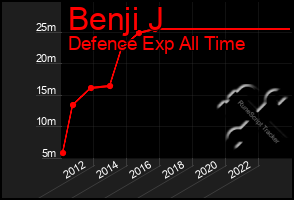 Total Graph of Benji J