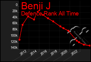 Total Graph of Benji J