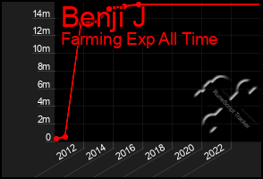 Total Graph of Benji J