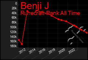 Total Graph of Benji J