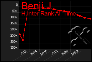 Total Graph of Benji J