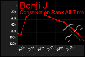 Total Graph of Benji J